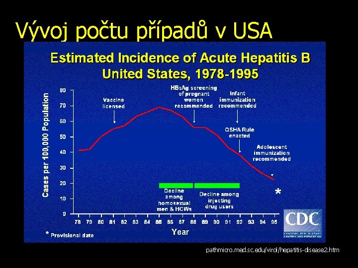Vývoj počtu případů v USA pathmicro. med. sc. edu/virol/hepatitis-disease 2. htm 
