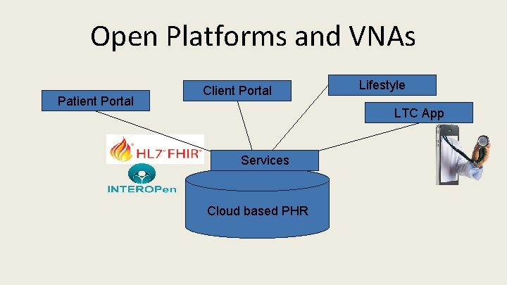 Open Platforms and VNAs Patient Portal Client Portal Lifestyle LTC App Services Cloud based