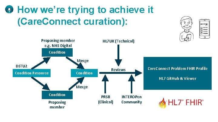 How we’re trying to achieve it (Care. Connect curation): Proposing member e. g. NHS