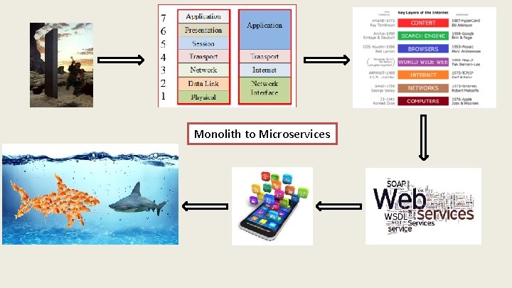 Monolith to Microservices 