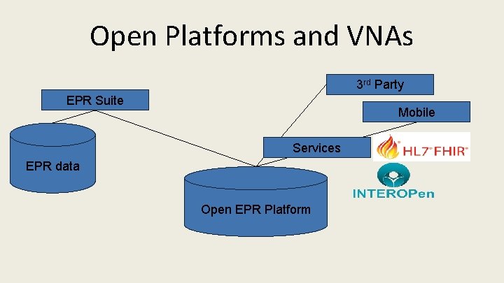 Open Platforms and VNAs 3 rd Party EPR Suite Mobile Services EPR data Open