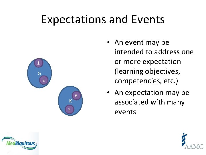 Expectations and Events 1 G 2 K 2 6 • An event may be