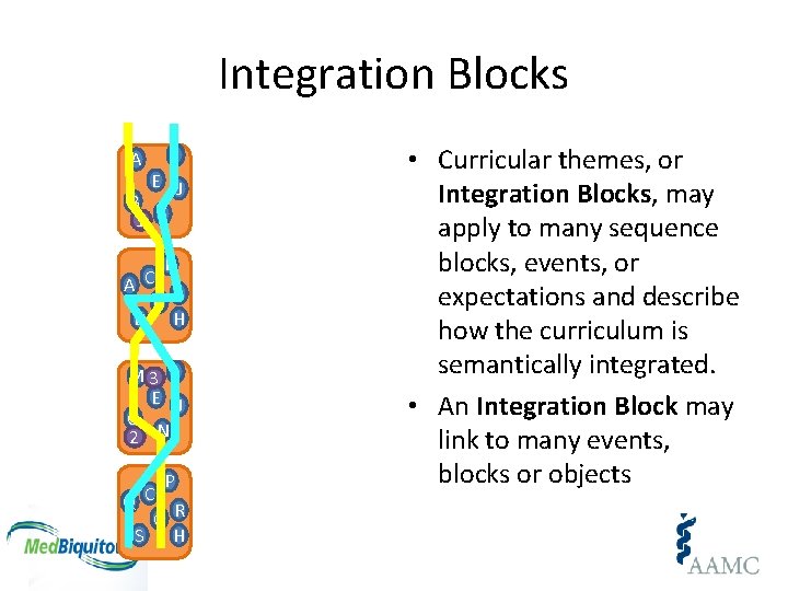 Integration Blocks A I E J B 1 F K C A G L
