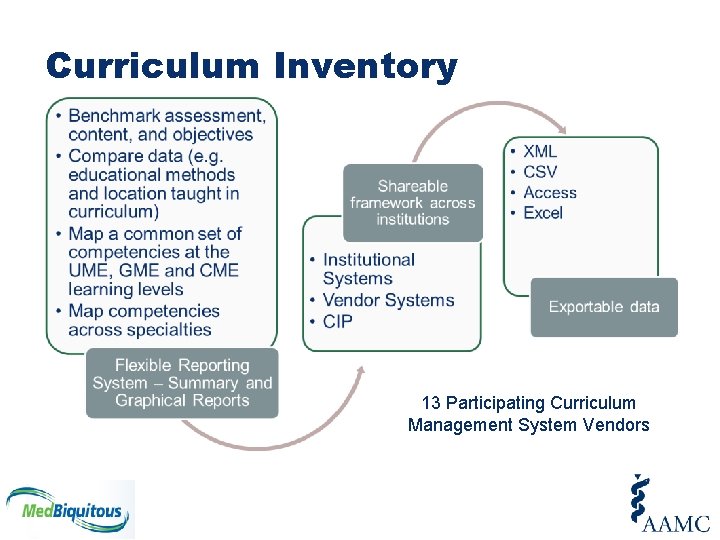 Curriculum Inventory 13 Participating Curriculum Management System Vendors 