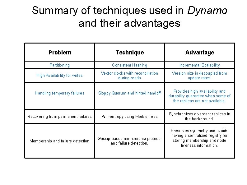 Summary of techniques used in Dynamo and their advantages Problem Technique Advantage Partitioning Consistent