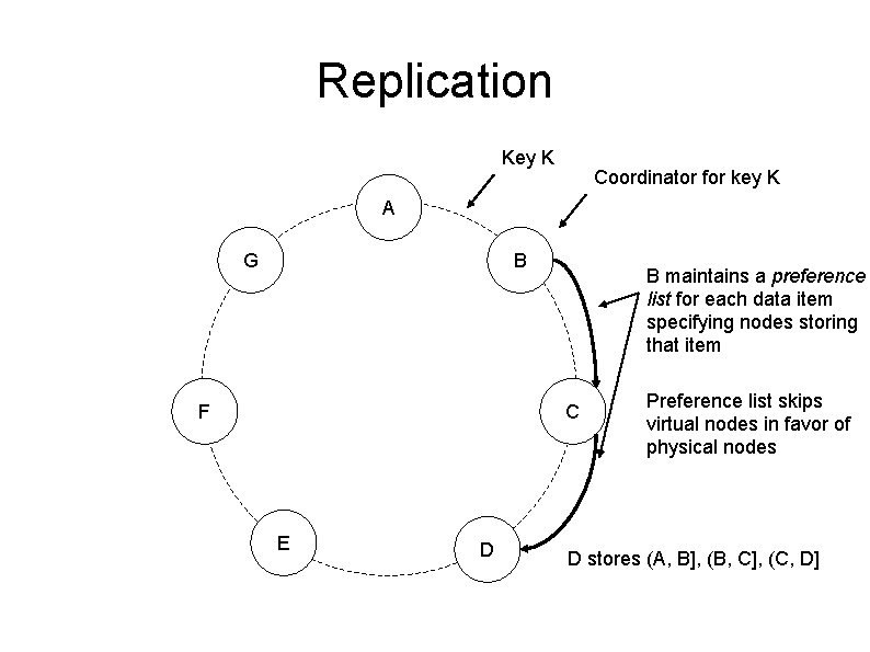 Replication Key K Coordinator for key K A G B F B maintains a