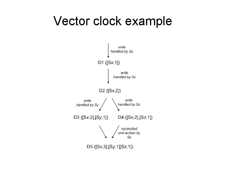 Vector clock example 