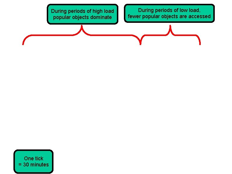 During periods of high load popular objects dominate One tick = 30 minutes During