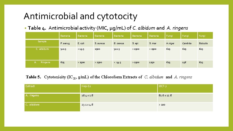 Antimicrobial and cytotocity • Table 4. Antimicrobial activity (MIC, μg/m. L) of C. albidum