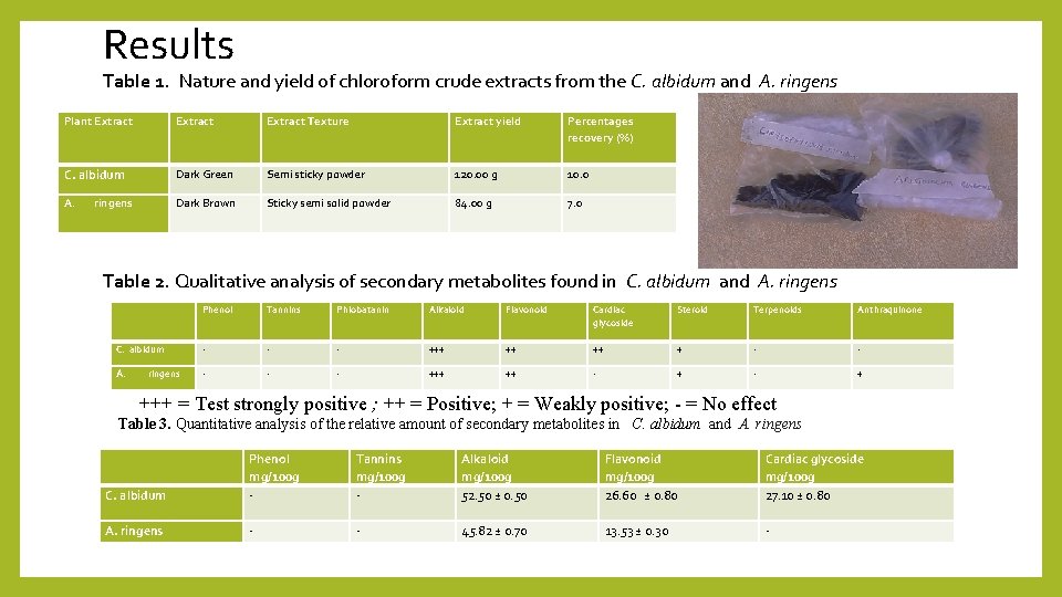 Results Table 1. Nature and yield of chloroform crude extracts from the C. albidum