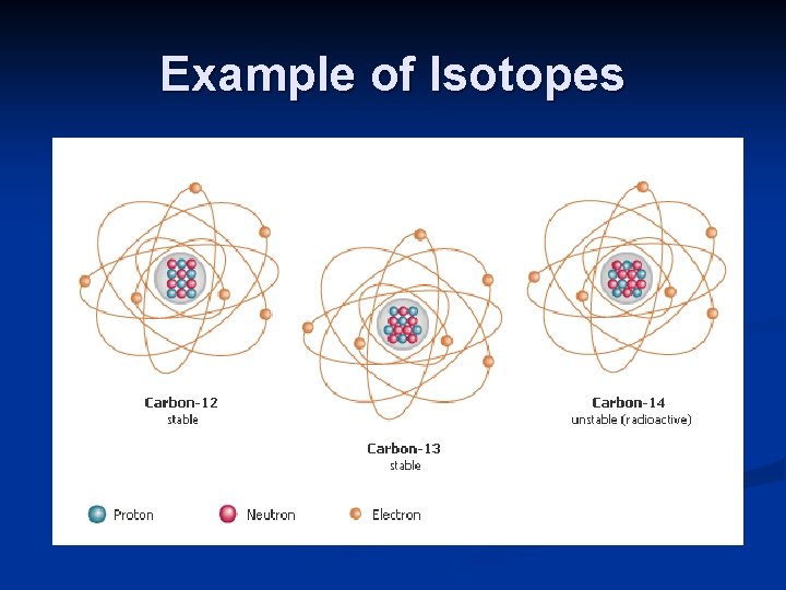 Example of Isotopes 