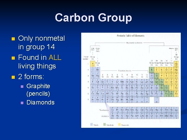 Carbon Group n n n Only nonmetal in group 14 Found in ALL living
