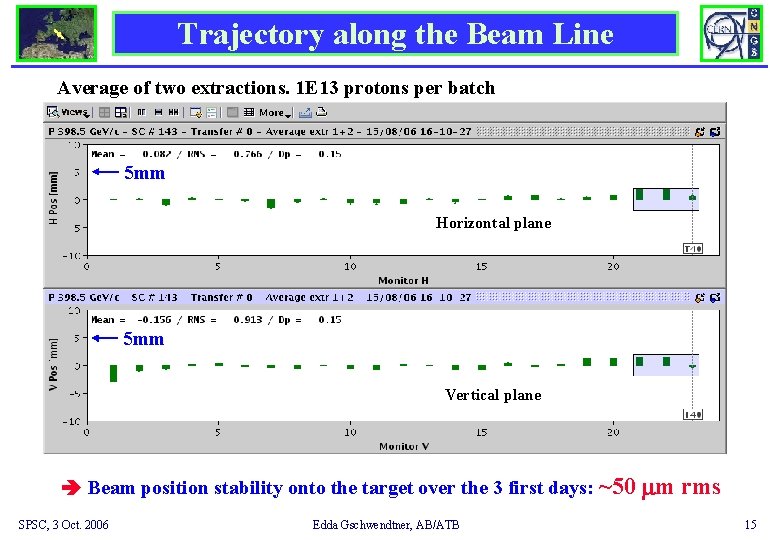 Trajectory along the Beam Line Average of two extractions. 1 E 13 protons per