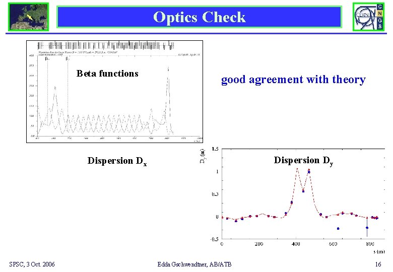 Optics Check Beta functions good agreement with theory Dispersion Dx SPSC, 3 Oct. 2006