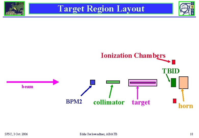 Target Region Layout Ionization Chambers TBID beam BPM 2 SPSC, 3 Oct. 2006 collimator