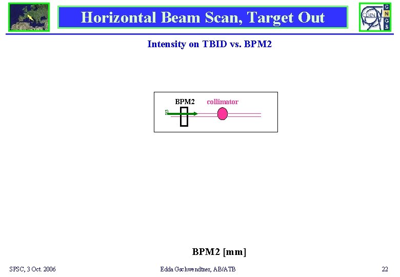 Horizontal Beam Scan, Target Out Intensity on TBID vs. BPM 2 collimator p BPM