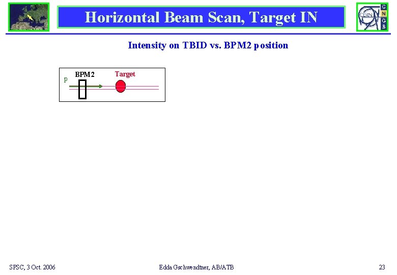 Horizontal Beam Scan, Target IN Intensity on TBID vs. BPM 2 position p SPSC,