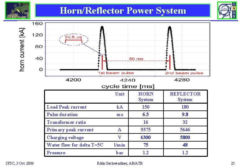 Horn/Reflector Power System Unit HORN System REFLECTOR System Load Peak current k. A 150