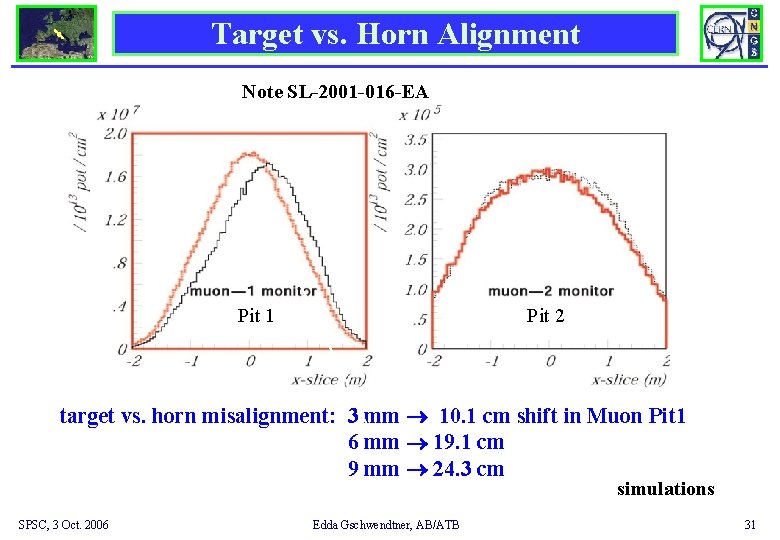 Target vs. Horn Alignment Note SL-2001 -016 -EA Pit 2 Pit 1 target vs.