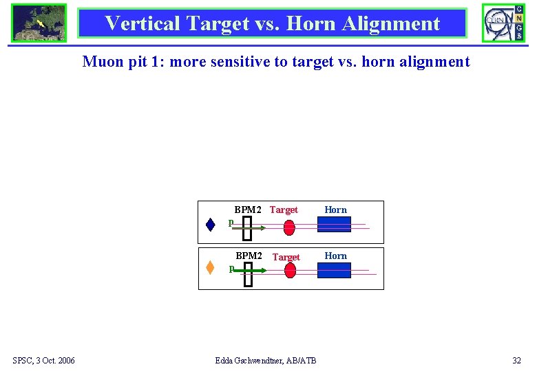 Vertical Target vs. Horn Alignment Muon pit 1: more sensitive to target vs. horn