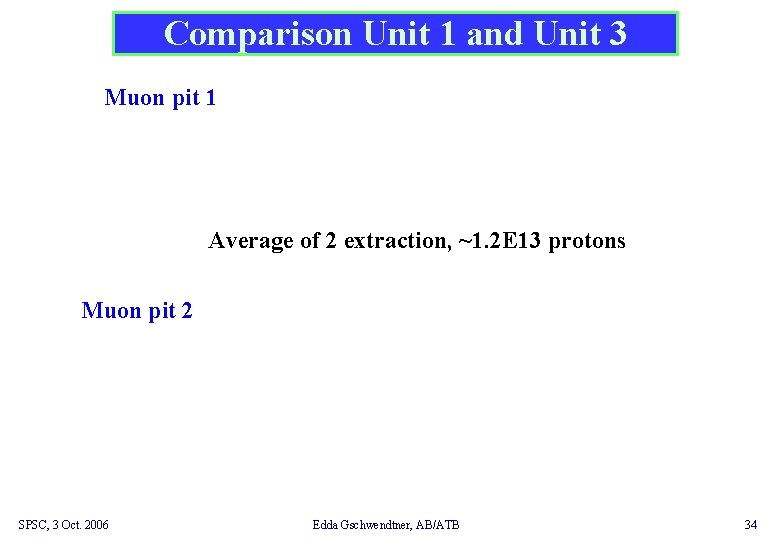 Comparison Unit 1 and Unit 3 Muon pit 1 Average of 2 extraction, ~1.