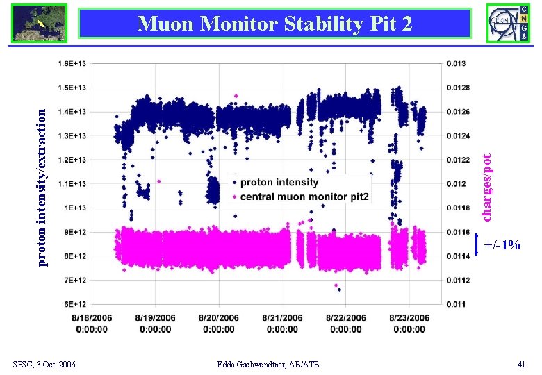 SPSC, 3 Oct. 2006 charges/pot proton intensity/extraction Muon Monitor Stability Pit 2 +/-1% Edda