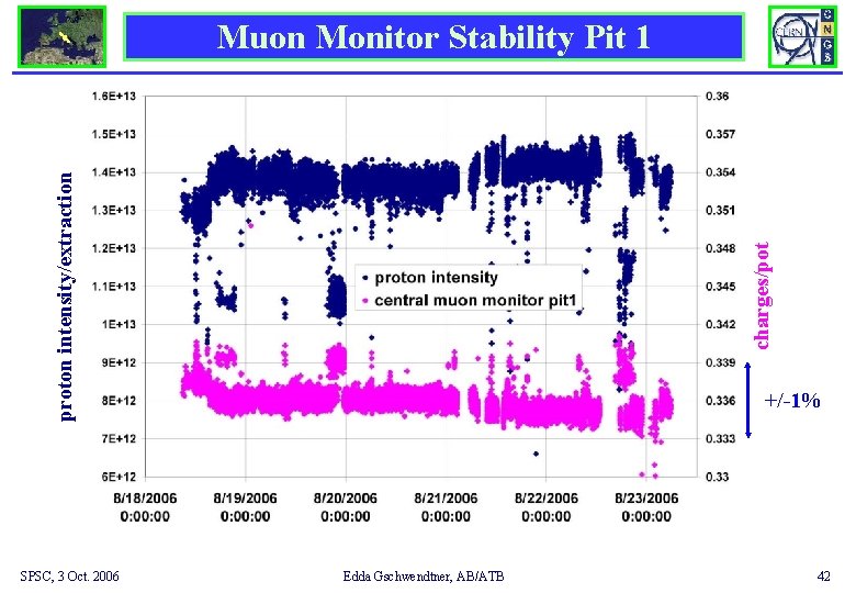 SPSC, 3 Oct. 2006 charges/pot proton intensity/extraction Muon Monitor Stability Pit 1 +/-1% Edda