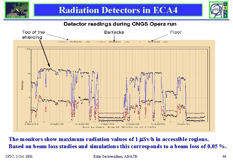 Radiation Detectors in ECA 4 The monitors show maximum radiation values of 1 m.
