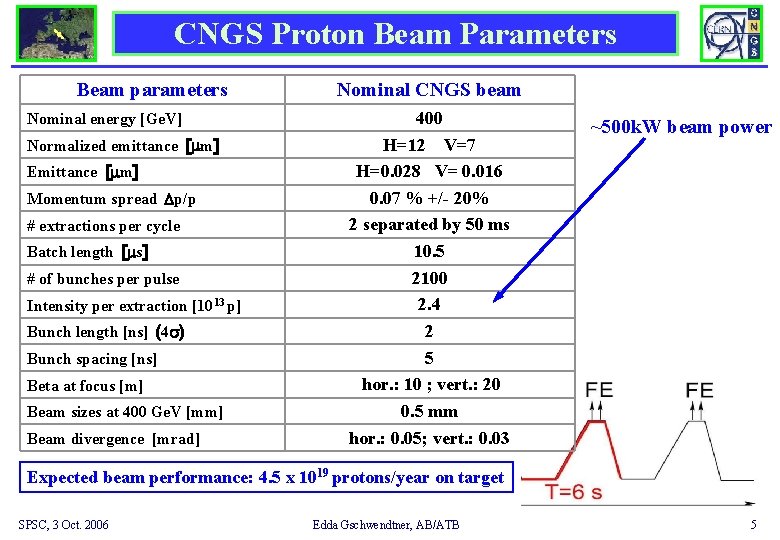 CNGS Proton Beam Parameters Beam parameters Nominal energy [Ge. V] Normalized emittance [mm] Emittance