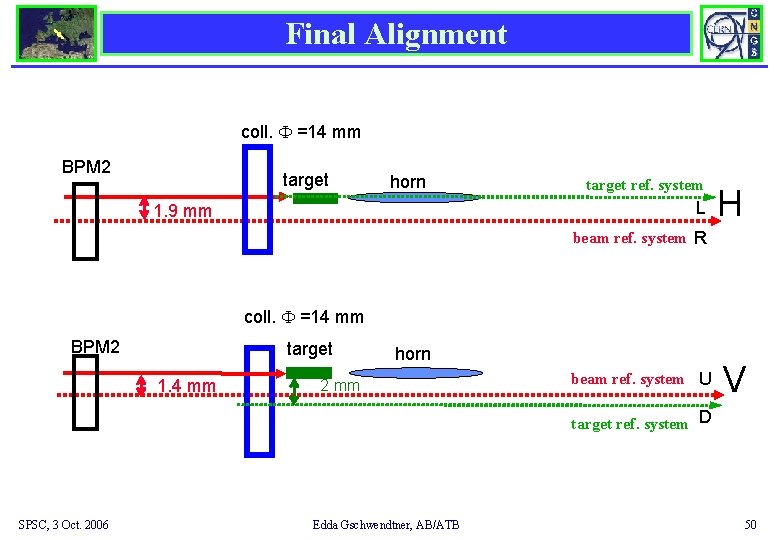 Final Alignment coll. =14 mm BPM 2 target horn target ref. system L 1.