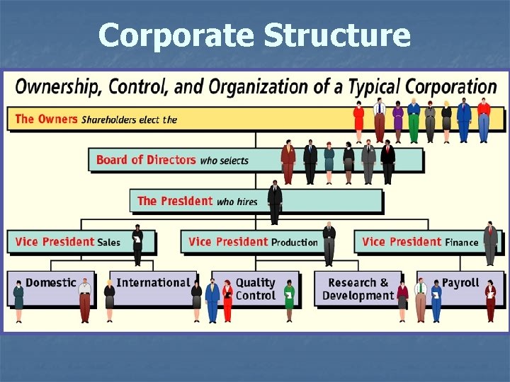 Corporate Structure 