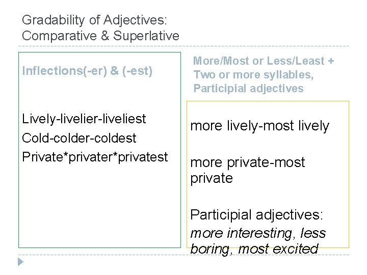 Gradability of Adjectives: Comparative & Superlative Inflections(-er) & (-est) Lively-livelier-liveliest Cold-colder-coldest Private*privater*privatest More/Most or