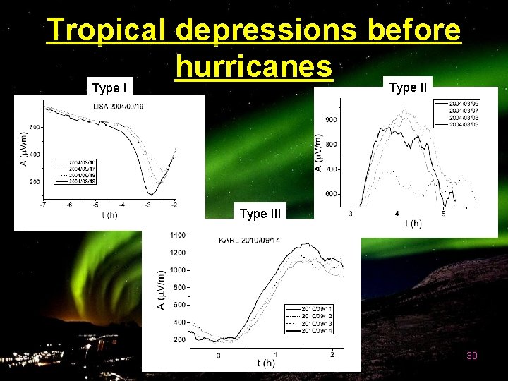 Tropical depressions before hurricanes Type III 30 