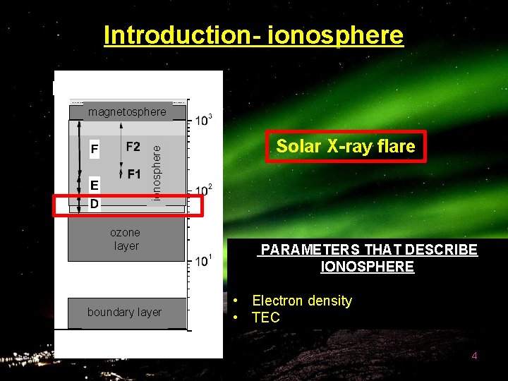 Introduction- ionosphere magnetosphere ozone layer boundary layer Solar X-ray flare PARAMETERS THAT DESCRIBE IONOSPHERE