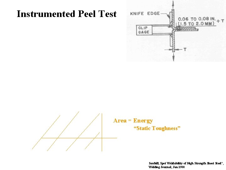 Instrumented Peel Test Area = Energy “Static Toughness” Sawhill, Spot Weldability of High Strength