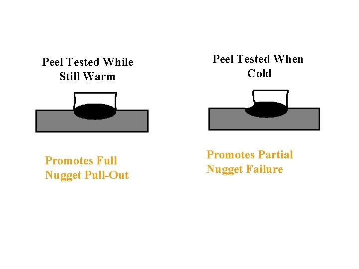 Peel Tested While Still Warm Promotes Full Nugget Pull-Out Peel Tested When Cold Promotes