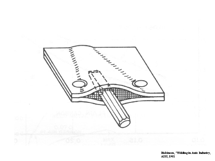 Dickinson, “Welding in Auto Industry, AISI, 1981 