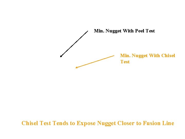 Min. Nugget With Peel Test Min. Nugget With Chisel Test Tends to Expose Nugget