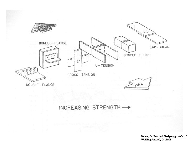 Kraus, “A Practical Design approach…” Welding Journal, Oct 1961 