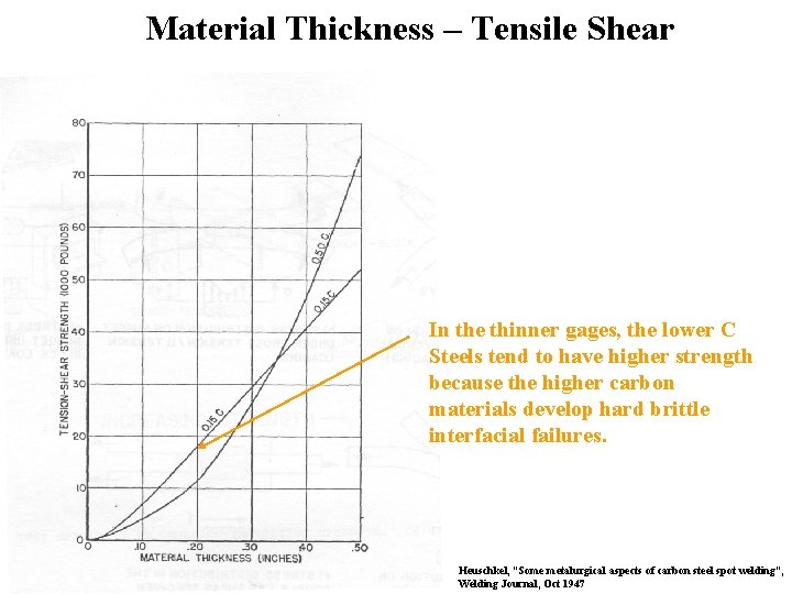 Material Thickness – Tensile Shear In the thinner gages, the lower C Steels tend