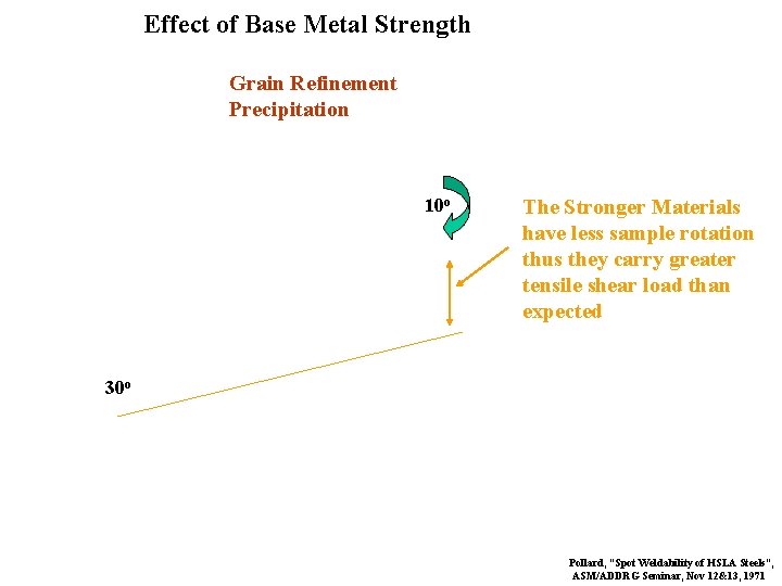 Effect of Base Metal Strength Grain Refinement Precipitation 10 o The Stronger Materials have