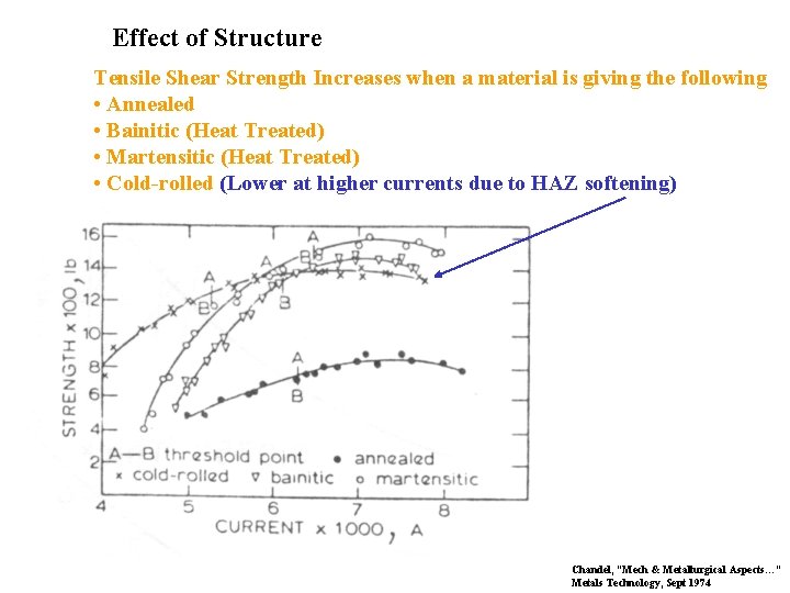 Effect of Structure Tensile Shear Strength Increases when a material is giving the following