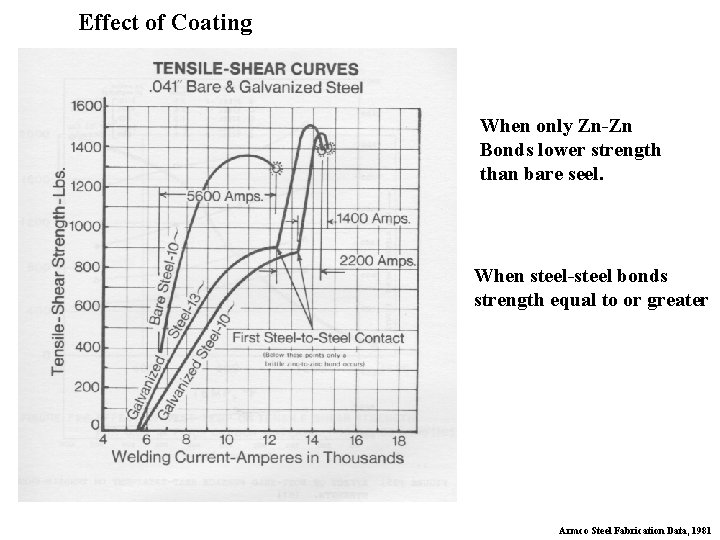 Effect of Coating When only Zn-Zn Bonds lower strength than bare seel. When steel-steel