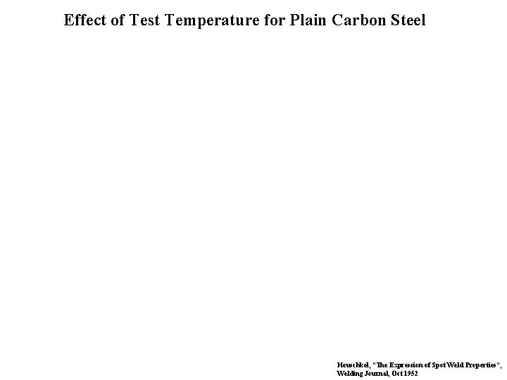 Effect of Test Temperature for Plain Carbon Steel Heuschkel, “The Expression of Spot Weld