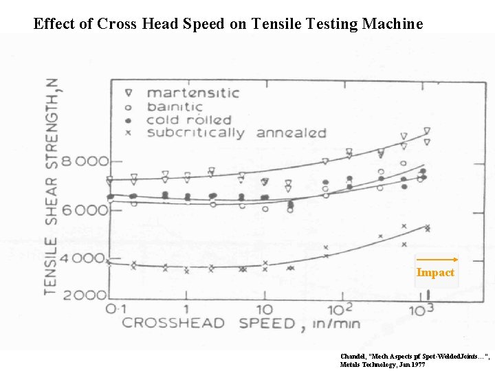 Effect of Cross Head Speed on Tensile Testing Machine Impact Chandel, “Mech Aspects pf