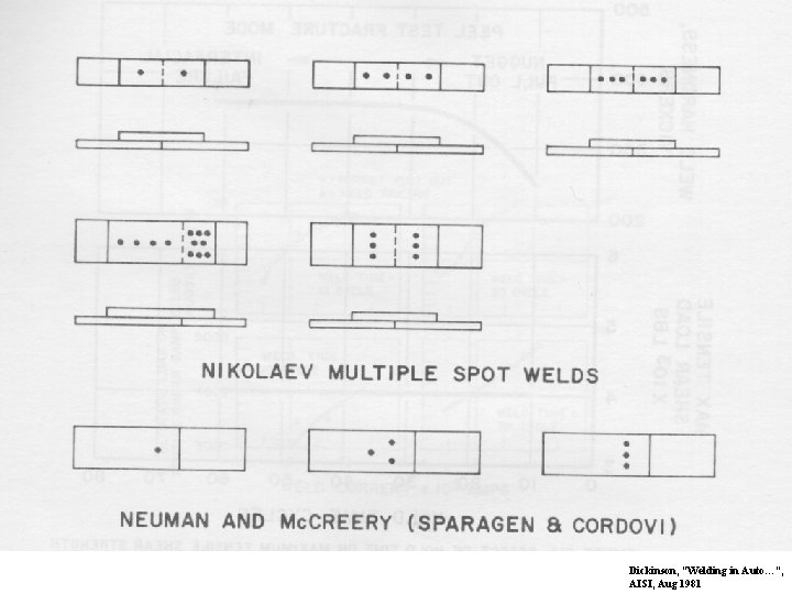 Dickinson, “Welding in Auto…”, AISI, Aug 1981 