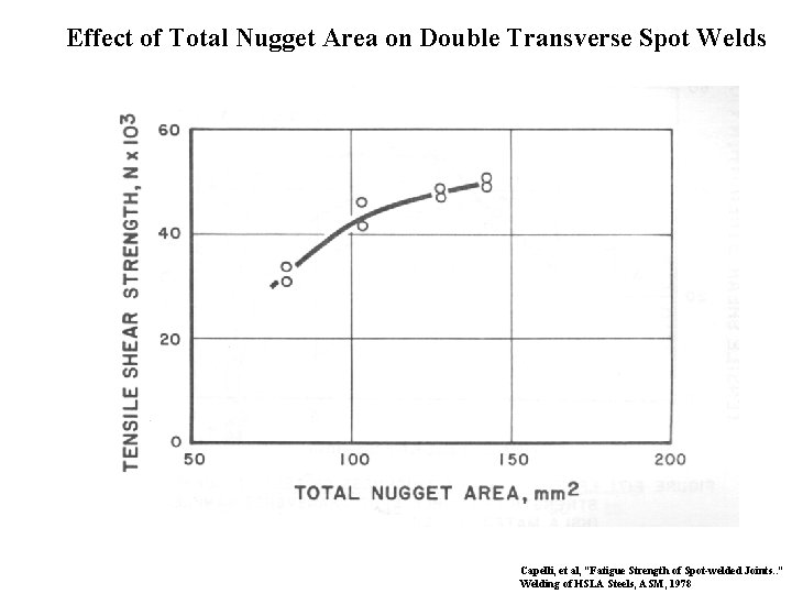 Effect of Total Nugget Area on Double Transverse Spot Welds Capelli, et al, “Fatigue