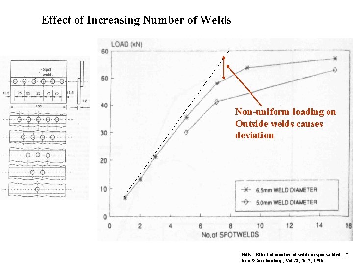 Effect of Increasing Number of Welds Non-uniform loading on Outside welds causes deviation Hills,
