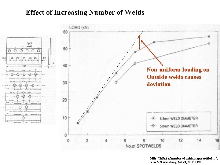 Effect of Increasing Number of Welds Non-uniform loading on Outside welds causes deviation Hills,