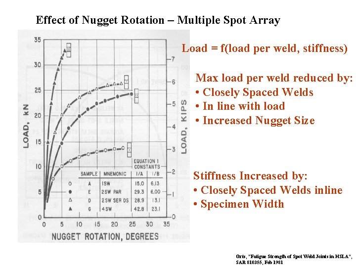 Effect of Nugget Rotation – Multiple Spot Array Load = f(load per weld, stiffness)